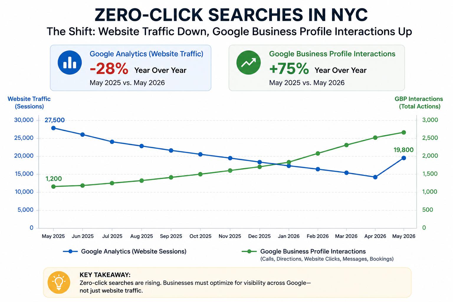 Analytics and Website Traffic vs Google Business Traffic July 2026 analytics traffic sample july 2026
