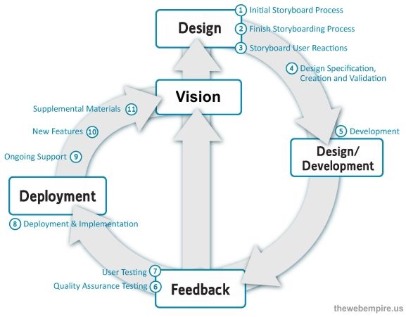 Web Design Diagram